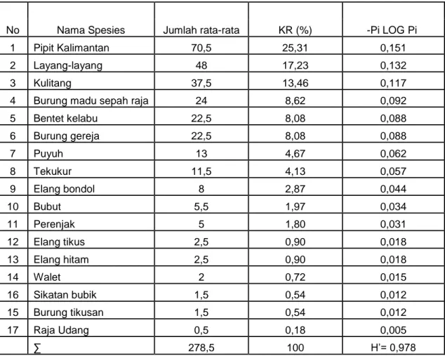 Tabel  2.  Kerapatan  burung  yang  ditemukan  di  Kawasan  Agropolitan  Kecamatan Mandastana Kabupaten Barito Kuala 