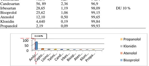 Tabel  4.  Profil  DU  90%  penggunaan  obat  antihipertensi  pasien  rawat  inap  di  RS  Bhayangkara Tingkat III Kupang, Drs