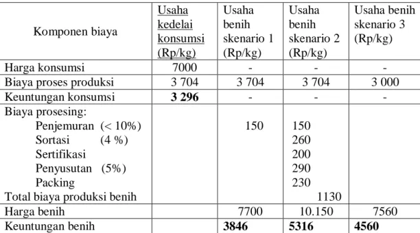 Tabel 1.  Analisa Finansial per unit (kg) Usahatani Kedelai dengan beberapa skenario 