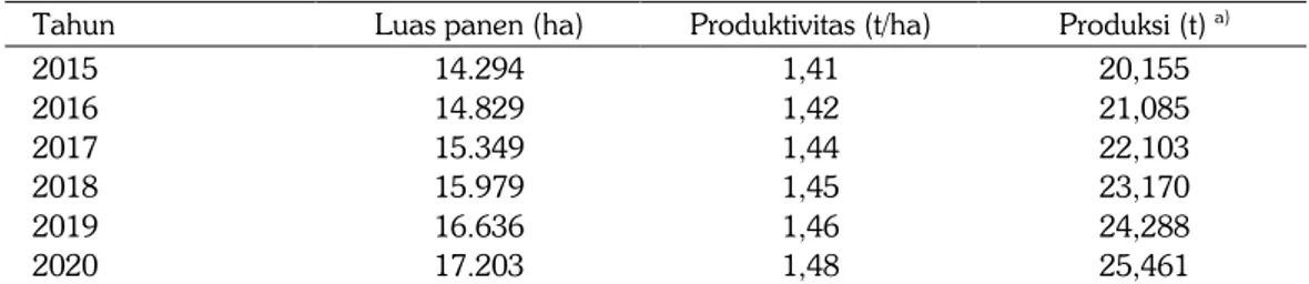 Tabel 2. Estimasi kebutuhan luas panen minimal dan kenaikan produktivitas serta produksi kedelai  di Provinsi Jambi periode 2015–2020
