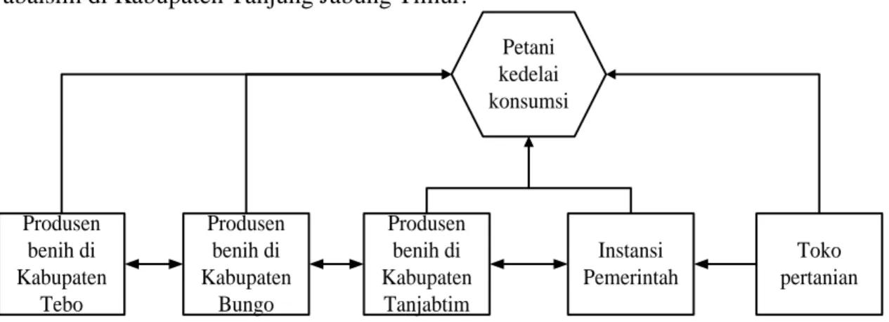 Gambar 2. Model distribusi benih kedelai sistem Jabalsim di Kabupaten Tanjung  Jabung Timur 