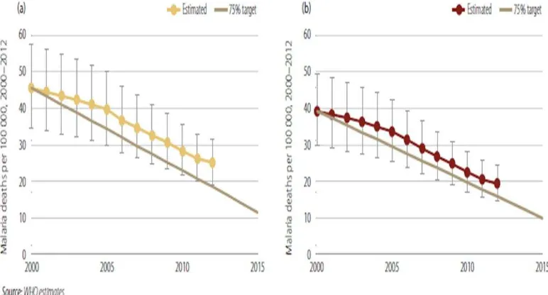 Figure 2: Estimated malaria mortality rates, 200-2012 in (a) all age groups and (b) Children <5 years of age