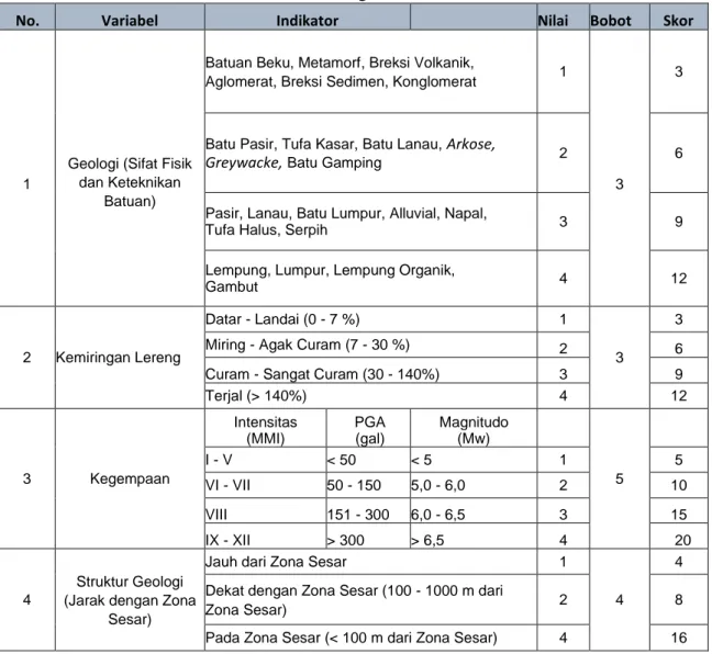 Tabel 3.2 Scoring Parameter Tingkat Bahaya Gempa Bumi (Direktorat Jenderal Penataan  Ruang, 2007) 