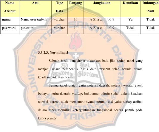 Tabel 3.7. Pemetaan tabel Admin 