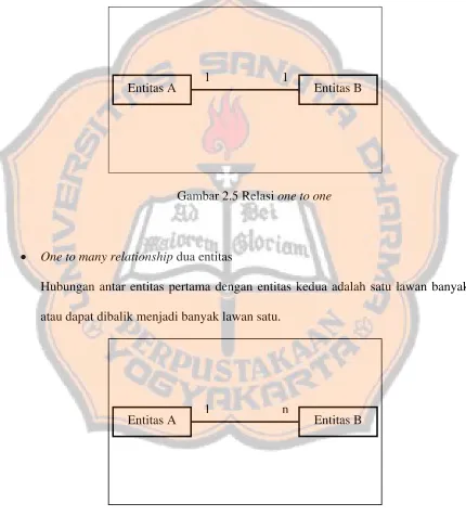 Gambar 2.5 Relasi one to one 