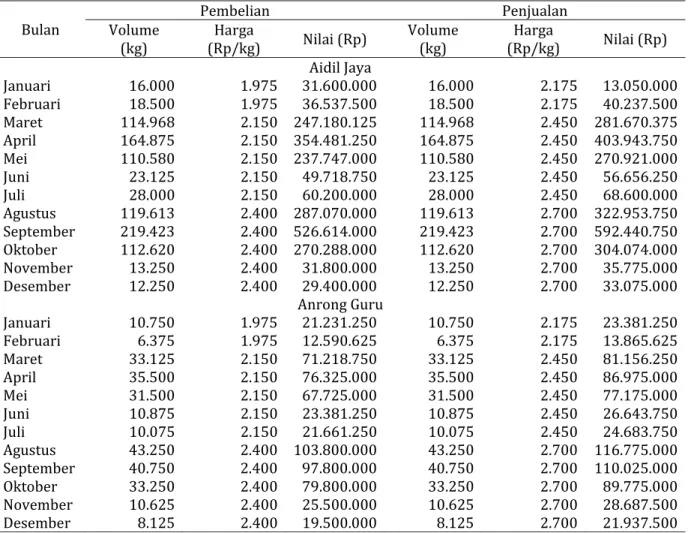 Tabel	 3.	 Rata‐rata	 volume,	 harga	 pembelian,	 dan	 harga	 penjualan	 jagung	 Gapoktan	 Aidil	 Jaya	 dan	 Anrong	Guru	 Bulan	 Pembelian Penjualan	Volume	 (kg)	 Harga	 (Rp/kg)	 Nilai	(Rp)	 Volume	(kg)	 Harga	 (Rp/kg)	 Nilai	(Rp)	 Aidil	Jaya Januari	 16.0