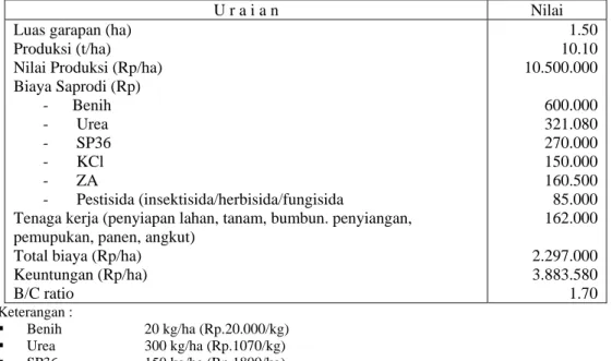 Tabel 3.  Analisis usahatani jagung varietas Lamuru di Kesik Kecamatan Masbagik (Balai  Benih Induk)  