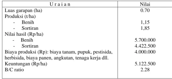 Tabel 8. Analisis usahatani jagung varietas lamuru pada pembinaan penangkar benih di  Kabupaten Soppeng, Sulawesi Selatan