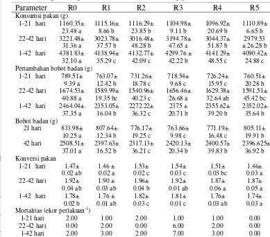 Tabel 2  Pengaruh suplementasi asam amino terhadap performa ayam broiler 