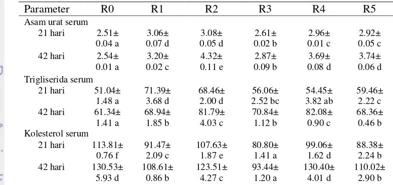 Tabel 3  Pengaruh suplementasi asam amino terhadap metabolit serum ayam broiler (mg dl-1) 