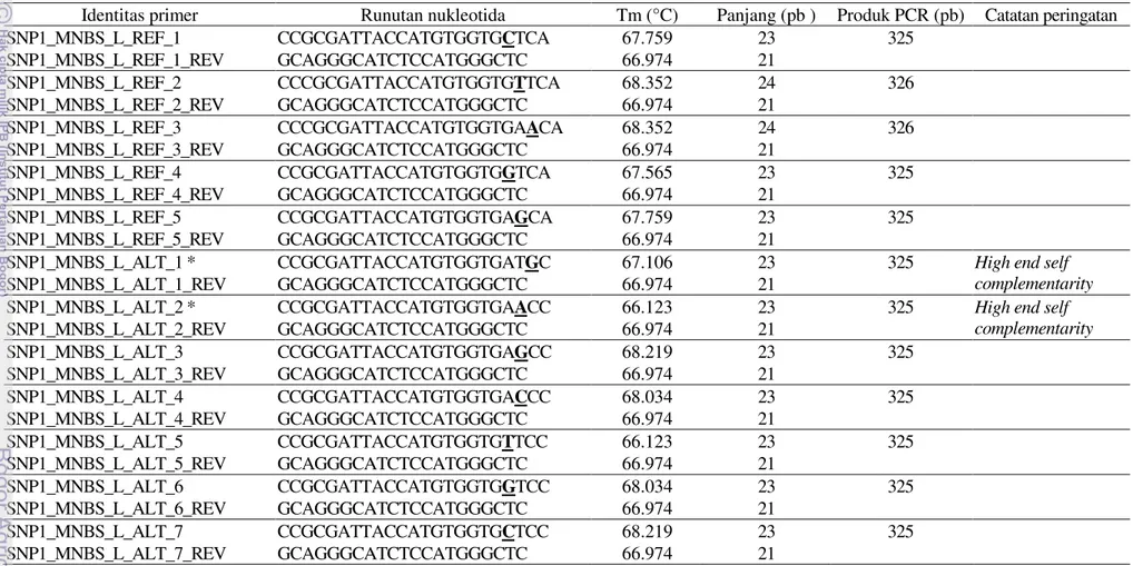 Tabel 22  Primer alternatif sebagai luaran yang didapat dari proses mendisain primer dengan menggunakan WebSNAPER untuk situs SNP1  dari fragmen gen MNBS 