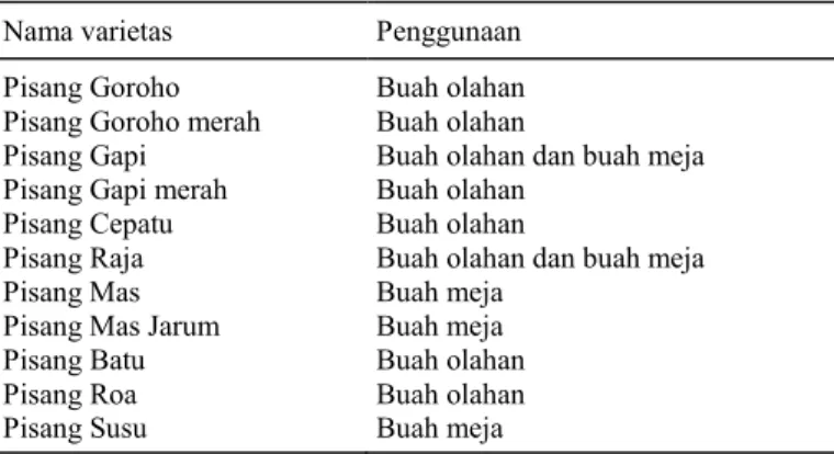 Tabel  1  menunjukkan  jumlah  varietas  yang  di  koleksi  secara  ex  situ  di  kebun  koleksi  sebanyak 11 varietas,  walaupun sebenarnya masih banyak lagi varietas-varietas pisang lokal  yang ada di Sulawesi Utara, baik pisang olahan, pisang meja, pisa