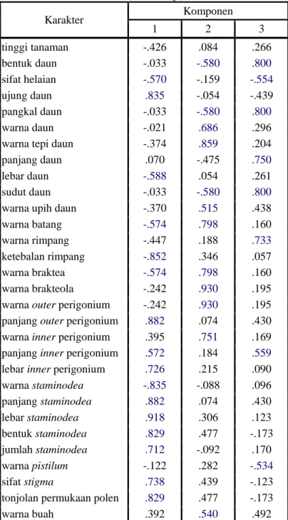 Tabel  1.  Nilai  matriks  komponen  30  karakter  pembeda  dari  3  komponen  utama  pada 21 OTU tanaman kana (Canna sp) 