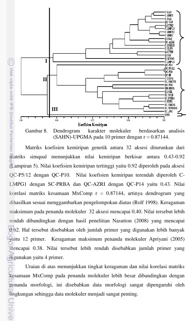 Gambar 8.   Dendrogram    karakter  molekuler    berdasarkan  analisis  (SAHN)-UPGMA pada 10 primer dengan r = 0.87144
