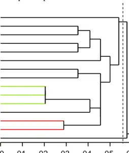 Gambar 1.  Dendogram  analisis  kluster  tanaman  mangga  di  Desa  Funta  Kecamatan  Sindue  berdasarkan  identifikasi  morfologi  dan   anatomi  Cluster Tree0.00.10.20.3 0.4 0.5 0.6DistancesDF1DF2DF3DF4DF5DF6DF7DF8DF9DF10DF11DF12DF13DF14DF15