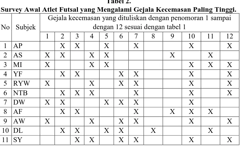 Tabel 2. Survey Awal Atlet Futsal yang Mengalami Gejala Kecemasan Paling Tinggi. 