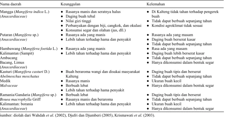 Tabel 1.  Keunggulan dan kelemahan spesies kerabat mangga Kalimantan Tengah. 