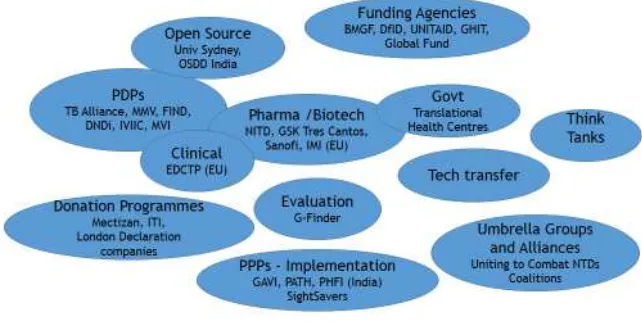 Figure 1: The R&D Landscape – some players and partnerships 