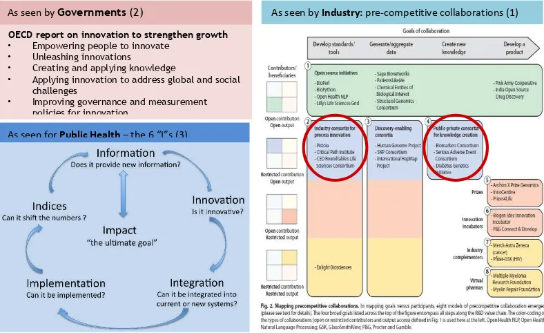 Figure 3: Drivers for innovation by governments, industry and for public health 