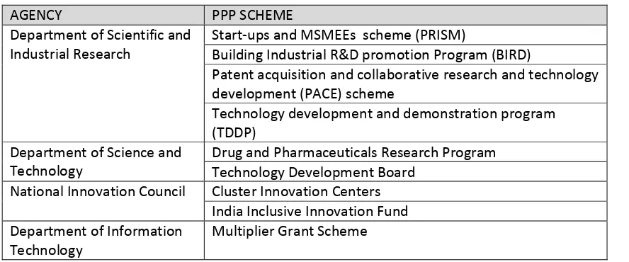 Table 4.  Programs funded through the PPP scheme in India and corresponding agencies involved 