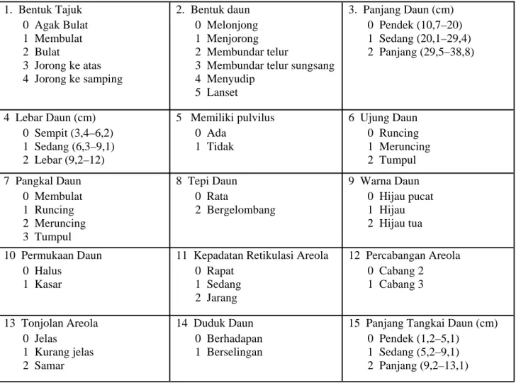 Tabel 1. Karakter Morfologi 10 Jenis Mangga. 