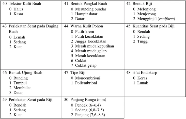Gambar 1 merupakan pohon filogenetik  (kladogram) 10 jenis mangga pada 3 Provinsi di  Sumatera Tengah