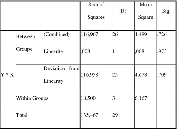 Tabel 4.5 Uji Linieritas  Sum of  Squares  Df  Mean  Square  Sig.  Y * X  Between Groups  (Combined)  116,967  26  4,499  ,726 Linearity ,008 1 ,008 ,973 Deviation  from  Linearity  116,958  25  4,678  ,709  Within Groups  18,500  3  6,167  Total  135,467 