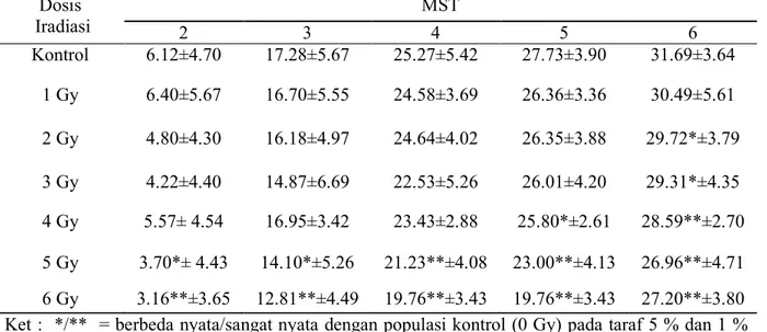 Tabel 2 menunjukkan bahwa jumlah daun tanaman bawang merah umur   2 s/d 6 MST yang  diiradiasi  sinar  gamma  dengan  dosis  1-4  Gy  tidak  berbeda  nyata  dengan  jumlah  daun  tanaman  kontrol, Sebaliknya jumlah daun tanaman yang diiradiasi dengan dosis