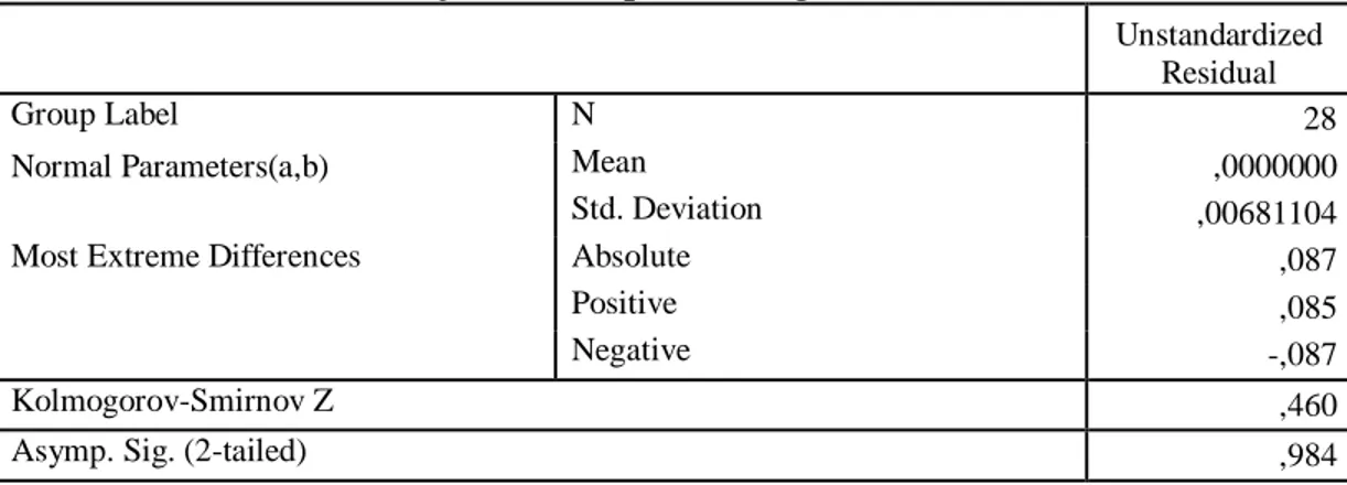 Tabel  1  berikut  menunjukkan  hasil  uji  normalitas  data  yang  digunakan  dalam penelitian ini