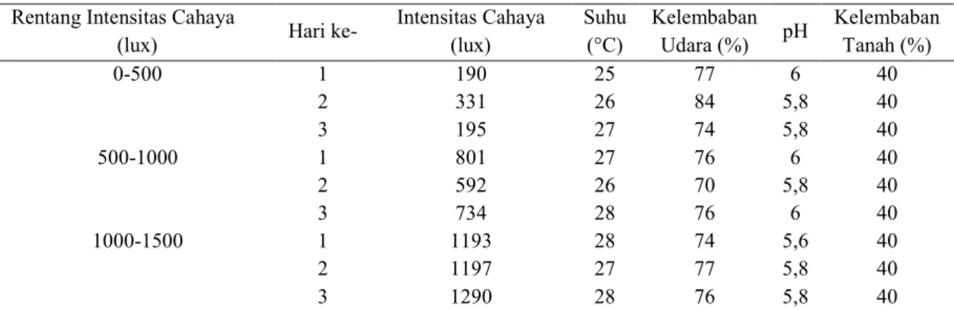 Tabel 1. Kondisi Fisik Lingkungan Blok Cikawung Cagar Alam Bojonglarang Kabupaten Cianjur  Rentang Intensitas Cahaya 