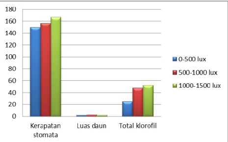 Grafik 1. Pengaruh Perbedaan Intensitas Cahaya terhadap Kerapatan Stomata, Luas Daun, dan Kadar Klorofil  Daun Clausena excavata 