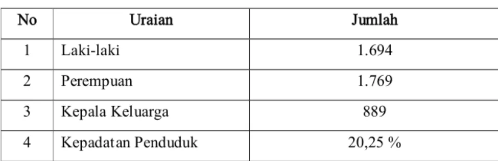 Tabel : I  JUMLAH PENDUDUK  No  Uraian  Jumlah  1  Laki-laki  1.694  2  Perempuan  1.769  3  Kepala Keluarga  889  4  Kepadatan Penduduk  20,25 % 