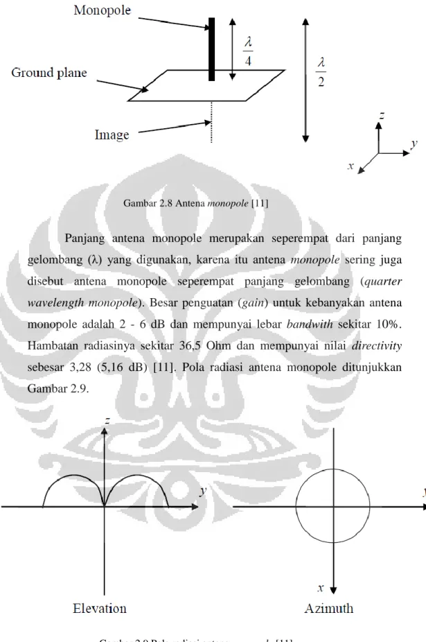 Gambar 2.8 Antena monopole [11] 