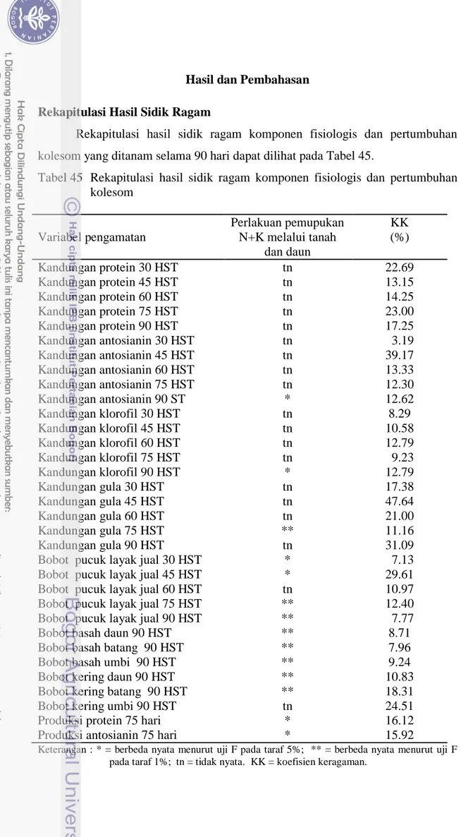 Tabel 45   Rekapitulasi  hasil  sidik  ragam  komponen  fisiologis  dan  pertumbuhan  kolesom  Variabel pengamatan  Perlakuan pemupukan N+K melalui tanah  dan daun  KK (%)  Kandungan protein 30 HST  tn  22.69  Kandungan protein 45 HST  tn  13.15  Kandungan