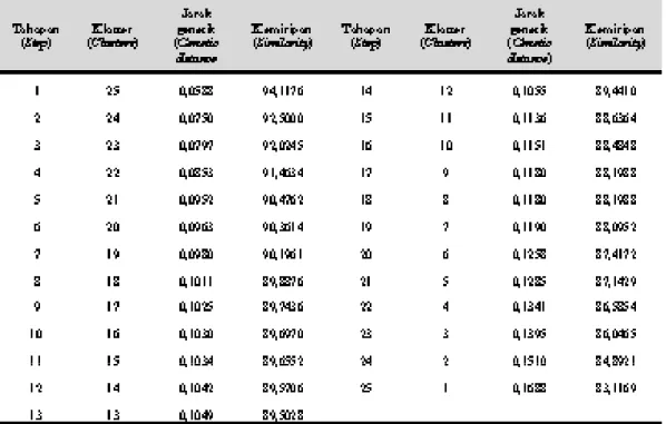 Tabel 1.   Hasil pengelompokan berdasar kesamaan karakter morfologi 26 aksesi  pisang (Results of clus- clus-tering based on morphological characters of 26 accessions)
