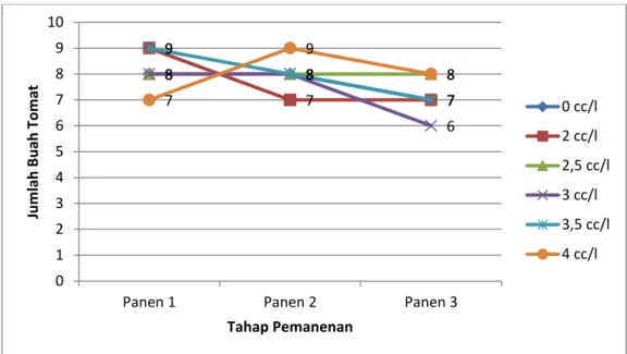 Gambar  7.  Grafik  Pengaruh  Variasi  Konsentrasi  Pupuk  Organik  Cair  terhadap  Jumlah  Buah  dalam  3  Tahap  Pemanenan  pada   Tanaman  Tomat  Tanpa  Pemaparan    Gelombang  Suara 