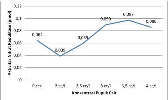 Gambar  4.  Grafik  Nilai  ANR  Tanaman  Tomat  dengan  Pemaparan  Gelombang Suara “Garengpung”  