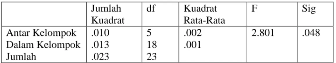 Tabel  6.  Uji  Anova  Aktivitas  Nitrat  Reduktase  (ANR)  dengan  Pengaruh  Variasi Konsentrasi Pupuk dan Pemaparan Suara