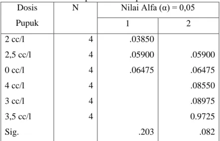 Tabel 7. Uji Berganda Duncan (DMRT) taraf 5% Aktivitas  Nitrat  Reduktase  (ANR)  dengan  Pengaruh  Variasi  Konsentrasi Pupuk dan Pemaparan Suara 