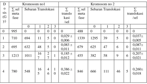 Tabel  1.  Data  frekuensi  sebaran  sel  yang  mengandung  kromosom  translokasi  pada  sel  kromosom nomor 1 dan 2 pasca irradiasi gamma 