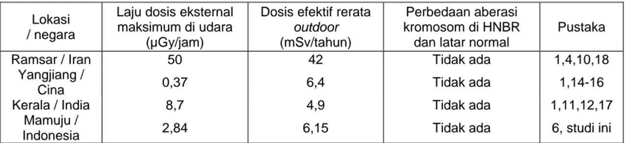 Tabel 4. Rangkuman studi aberasi kromosom di beberapa  area   dengan tingkat radiasi latar alam yang tinggi