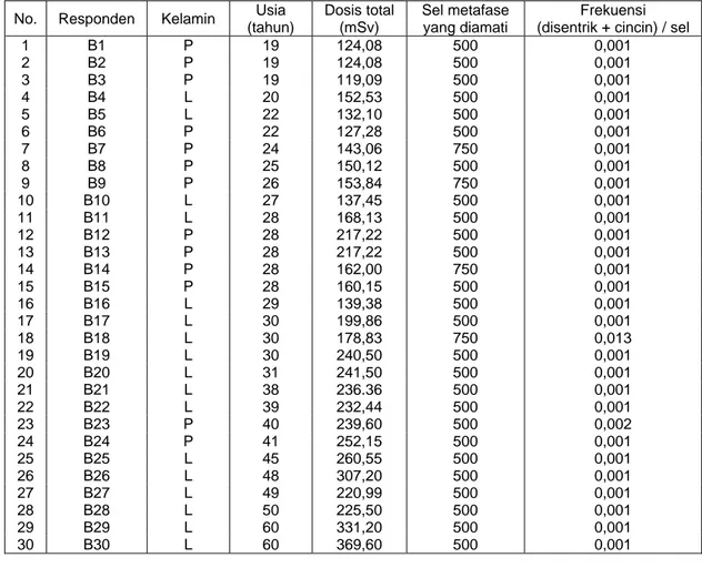Tabel 1. Data aberasi kromosom tak stabil dan dosis yang diterima responden dari Desa Boteng dengan  rerata laju dosis radiasi gamma 6,15 ± 0,81 mSv/tahun