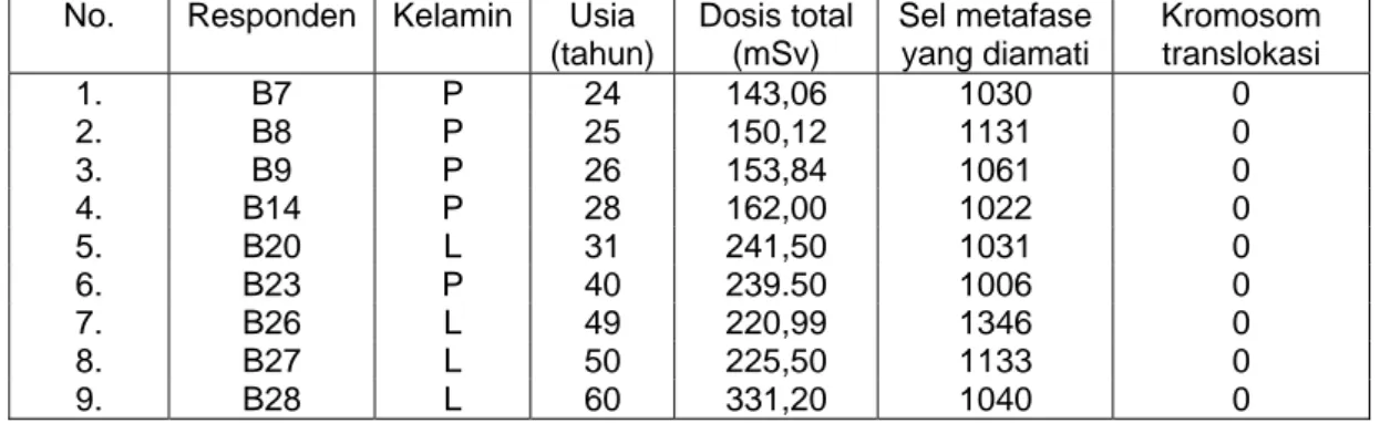 Tabel 3. Hasil pemeriksaan kromosom translokasi pada responden Desa Boteng. 