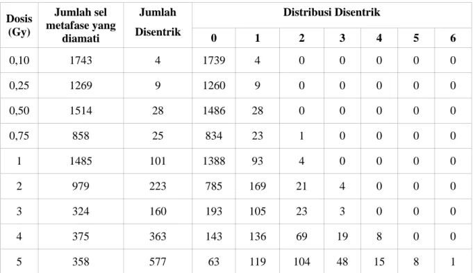 Tabel 2. Data Contoh Kasus dalam buku Technical Reports IAEA No. 405   
