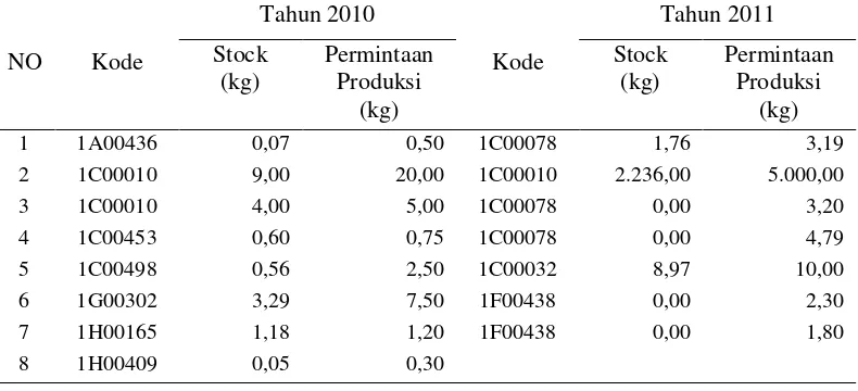 Tabel 1  Stock out raw material tahun 2010 dan 2011                                                                                                           