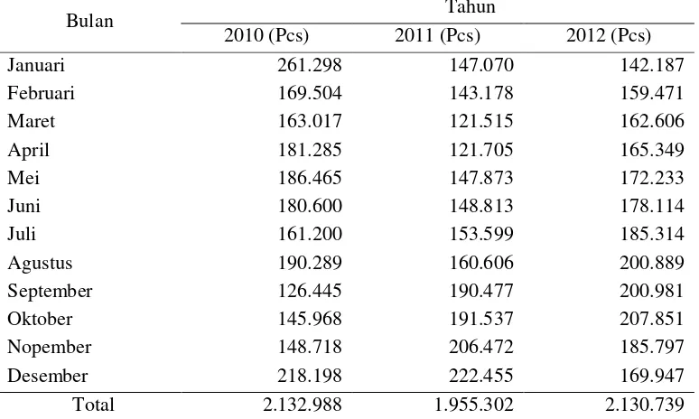 Tabel 5 Data permintaan produk make up tahun 2010 - 2012 