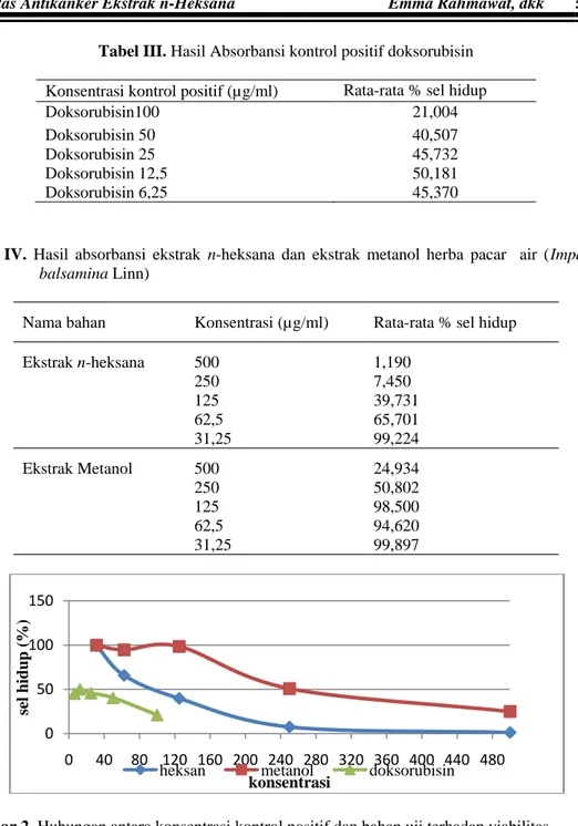 Tabel III. Hasil Absorbansi kontrol positif doksorubisin  Konsentrasi kontrol positif (µg/ml)  Rata-rata % sel hidup 