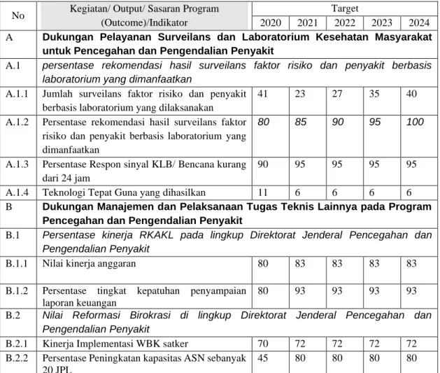 Tabel 3.4. Indikator Kinerja Berdasarkan Rencana Jangka Menengah   BBTKLPP Surabaya (RAK 2020-2024) 