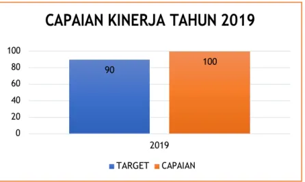 Grafik 6. Perbandingan capaian persentase respon Sinyal Kewaspadaan Dini (SKD),  KLB dan bencana di wilayah layanan BBTKL Surabaya Tahun 2015 - 2019 