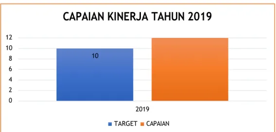 Grafik 15. Capaian Jumlah Teknologi Tepat Guna bidang P2P yang dihasilkan  BBTKLPP Surabaya Tahun  2019 